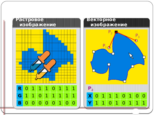 Растровое изображение Векторное изображение P 2 P 3 P 1 P 2 R R G G 0 1 B B 1 1 1 1 1 1 0 0 1 1 0 1 0 1 0 1 1 0 0 0 0 1 0 0 1 1 0 1 1 1 1 0 0 1 1 1 1 1 1 0 1 0 0 1 0 0 X Y 0 1 1 1 1 0 1 1 0 0 1 1 0 1 0 1  