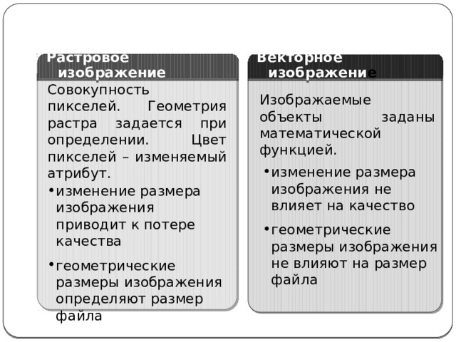 Векторное изображени е Растровое изображение Совокупность пикселей. Геометрия растра задается при определении. Цвет пикселей – изменяемый атрибут. Изображаемые объекты заданы математической функцией.  изменение размера изображения не влияет на качество геометрические размеры изображения не влияют на размер файла изменение размера изображения приводит к потере качества геометрические размеры изображения определяют размер файла  