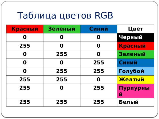 Таблица цветов RGB Красный Зеленый 0 Синий 0 255 Цвет 0 0 0 0 Черный 0 255 0 0 0 Красный Зеленый 255 255 255 Синий 255 255 255 Голубой 255 0 0 255 Желтый 255 Пурпурный 255 Белый 