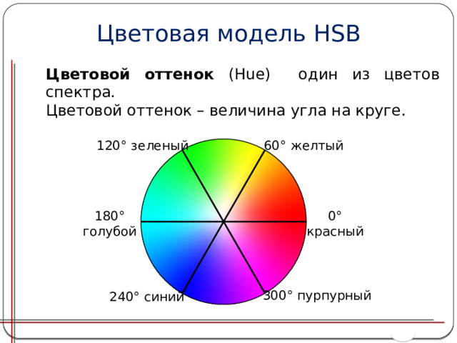 Цветовая модель HSB Цветовой оттенок (Hue) один из цветов спектра. Цветовой оттенок – величина угла на круге. 120° зеленый 60° желтый 180° 0° голубой красный 300° пурпурный 240° синий 
