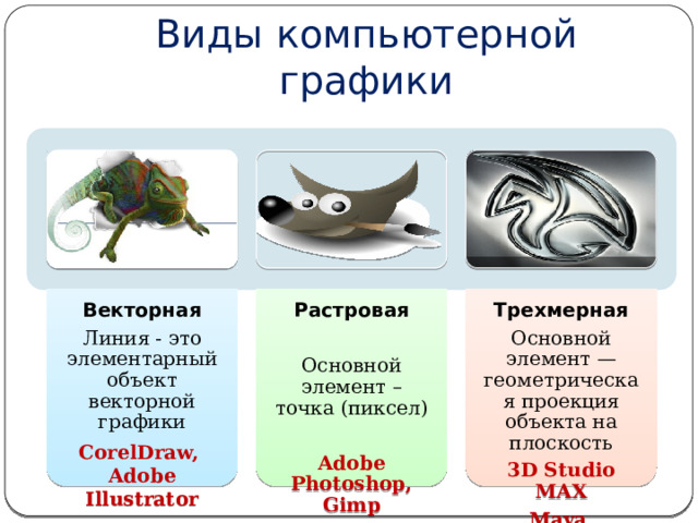 Векторная Линия - это элементарный объект векторной графики CorelDraw, Растровая  Adobe Illustrator Основной элемент – точка (пиксел)  Трехмерная Основной элемент — геометрическая проекция объекта на плоскость  3D Studio MAX Adobe Photoshop, Gimp Maya   Виды компьютерной графики 