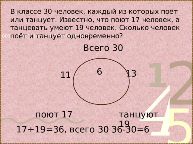 В классе 30 человек, каждый из которых поёт или танцует. Известно, что поют 17 человек, а танцевать умеют 19 человек. Сколько человек поёт и танцует одновременно? Всего 30 6 13 11 поют 17 танцуют 19 17+19=36, всего 30 36-30=6 