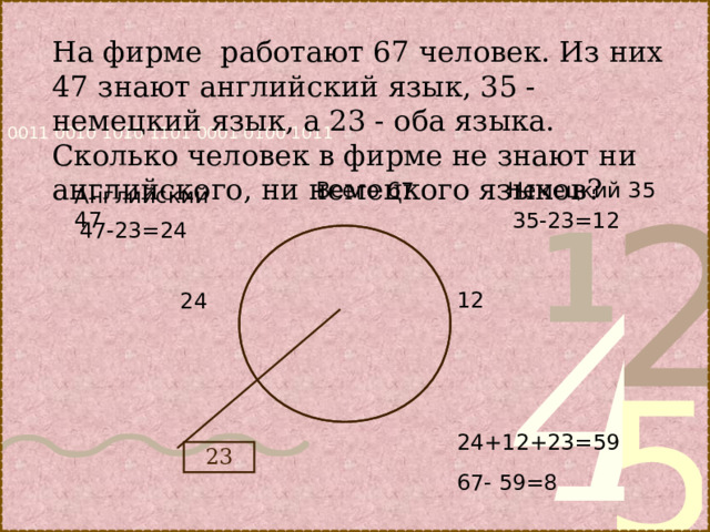 На фирме работают 67 человек. Из них  47 знают английский язык, 35 - немецкий язык, а 23 - оба языка. Сколько человек в фирме не знают ни английского, ни немецкого языков? Всего 67 Немецкий 35 Английский 47 35-23=12 47-23=24 12 24 24+12+23=59 23 67- 59=8 