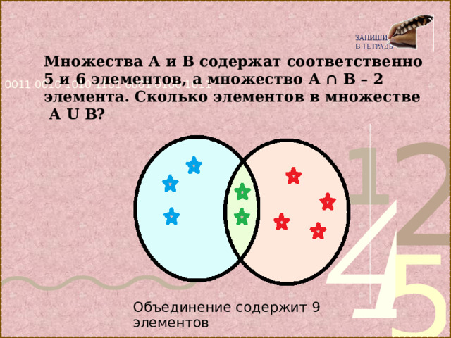 Множества А и В содержат соответственно 5 и 6 элементов, а множество А ∩ В – 2 элемента. Сколько элементов в множестве А U В?   Объединение содержит 9 элементов 