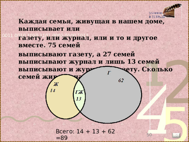 Каждая семья, живущая в нашем доме, выписывает или газету, или журнал, или и то и другое вместе. 75 семей выписывают газету, а 27 семей выписывают журнал и лишь 13 семей выписывают и журнал, и газету. Сколько семей живет в нашем доме?   Всего: 14 + 13 + 62 =89  