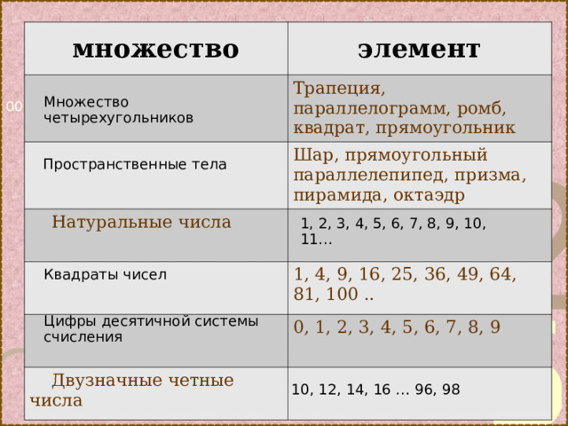 множество элемент Трапеция, параллелограмм, ромб, квадрат, прямоугольник Шар, прямоугольный параллелепипед, призма, пирамида, октаэдр  Натуральные числа 1, 4, 9, 16, 25, 36, 49, 64, 81, 100 .. 0, 1, 2, 3, 4, 5, 6, 7, 8, 9  Двузначные четные числа Множество четырехугольников Пространственные тела 1, 2, 3, 4, 5, 6, 7, 8, 9, 10, 11… Квадраты чисел Цифры десятичной системы счисления 10, 12, 14, 16 … 96, 98 