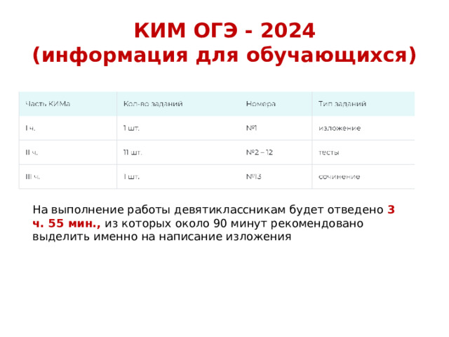 КИМ ОГЭ - 2024  (информация для обучающихся) На выполнение работы девятиклассникам будет отведено 3 ч. 55 мин., из которых около 90 минут рекомендовано выделить именно на написание изложения 