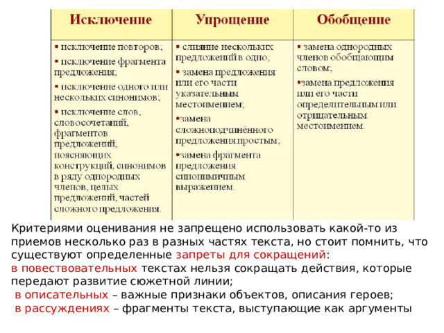 Критериями оценивания не запрещено использовать какой-то из приемов несколько раз в разных частях текста, но стоит помнить, что существуют определенные запреты для сокращений : в повествовательных текстах нельзя сокращать действия, которые передают развитие сюжетной линии;  в описательных – важные признаки объектов, описания героев;  в рассуждениях – фрагменты текста, выступающие как аргументы 