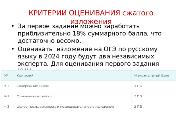 КРИТЕРИИ ОЦЕНИВАНИЯ сжатого изложения За первое задание можно заработать приблизительно 18% суммарного балла, что достаточно весомо. Оценивать  изложение на ОГЭ по русскому языку в 2024 году будут два независимых эксперта. Для оценивания первого задания КИМа определены такие критерии оценивания: 