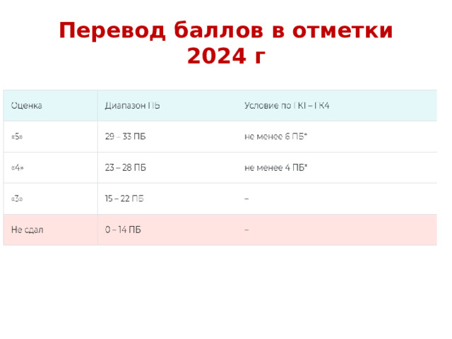 Перевод баллов в отметки 2024 г 