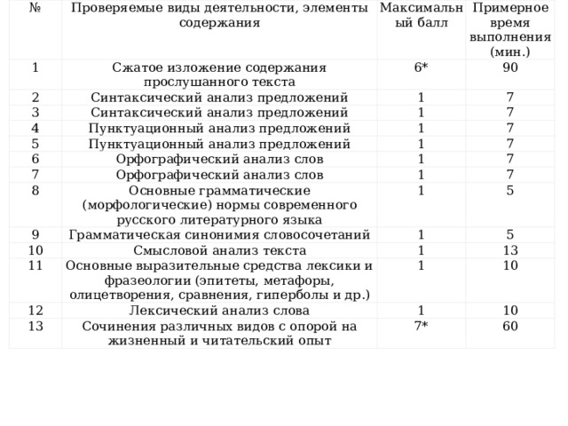 № Проверяемые виды деятельности, элементы содержания 1 Максимальный балл Сжатое изложение содержания прослушанного текста 2 Примерное время выполнения (мин.) 6* Синтаксический анализ предложений 3 4 90 1 Синтаксический анализ предложений 5 Пунктуационный анализ предложений 7 1 6 7 1 Пунктуационный анализ предложений 7 Орфографический анализ слов 7 1 8 1 Орфографический анализ слов 7 9 1 Основные грамматические (морфологические) нормы современного русского литературного языка 7 10 Грамматическая синонимия словосочетаний 1 7 11 1 Смысловой анализ текста 5 Основные выразительные средства лексики и фразеологии (эпитеты, метафоры, олицетворения, сравнения, гиперболы и др.) 1 12 5 13 1 Лексический анализ слова 13 1 Сочинения различных видов с опорой на жизненный и читательский опыт 10 7* 10 60 