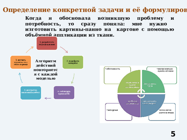 Определение конкретной задачи и её формулировка Когда я обосновала возникшую проблему и потребность, то сразу поняла: мне нужно изготовить картины-панно на картоне с помощью объёмной аппликации из ткани. Алгоритм действий повторяется с каждой моделью  