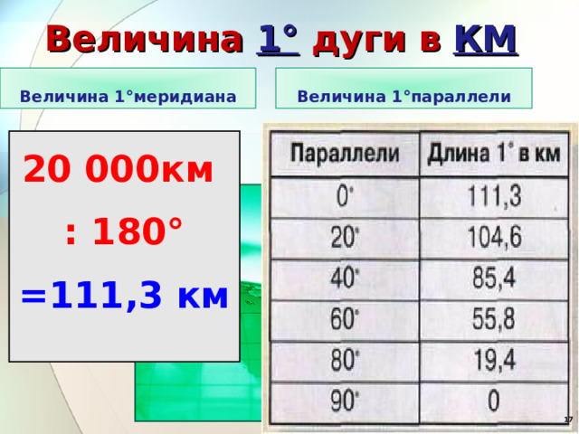 Величина 1° дуги в КМ Величина 1°меридиана Величина 1°параллели 20 000км : 180° =111,3 км  