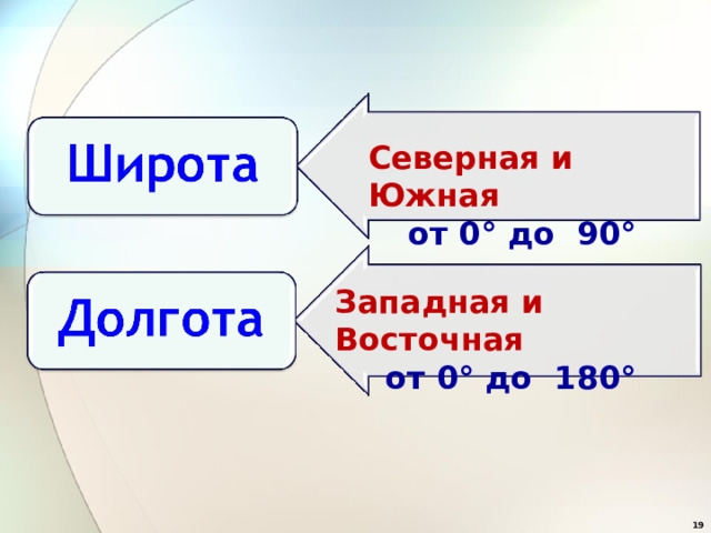 Северная и Южная от 0° до 90° Западная и Восточная от 0° до 180°  