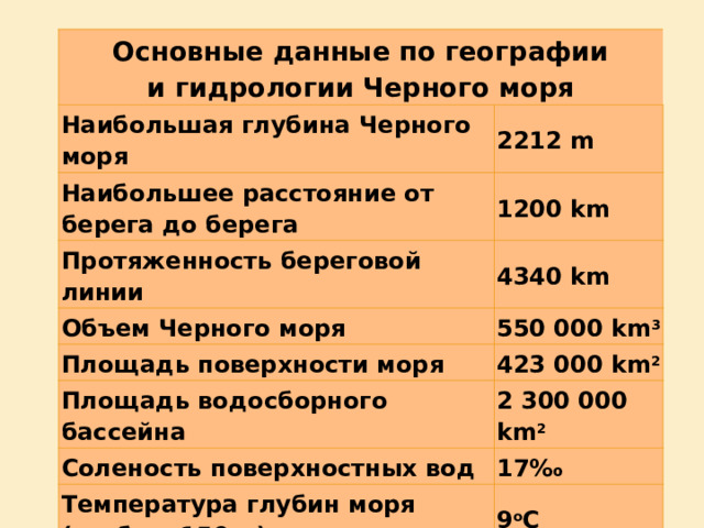 Основные данные по географии  и гидрологии Черного моря Наибольшая глубина Черного моря 2212 m Наибольшее расстояние от берега до берега 1200 km Протяженность береговой линии 4340 km Объем Черного моря Площадь поверхности моря 550 000 km 3 423 000 km 2 Площадь водосборного бассейна 2 300 000 km 2  Соленость поверхностных вод 17‰ Температура глубин моря (глубже 150 м) 9 o C Граница безкислородной зоны 140-200 m 