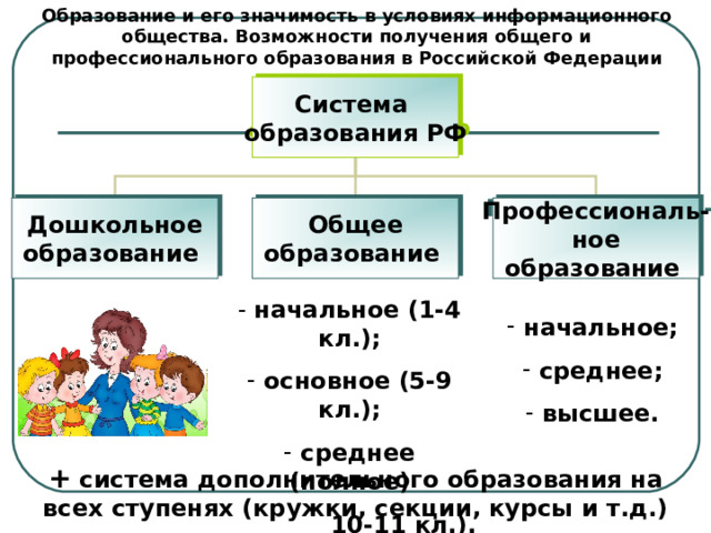 Образование и его значимость в условиях информационного общества. Возможности получения общего и профессионального образования в Российской Федерации Система образования РФ Дошкольное образование Общее образование  Профессиональ- ное образование  - начальное (1-4 кл.);  основное (5-9 кл.);  среднее (полное)  10-11 кл.).  начальное;  среднее;  высшее. + система дополнительного образования на всех ступенях (кружки, секции, курсы и т.д.) 