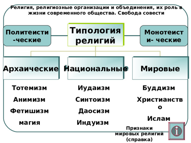 Религия, религиозные организации и объединения, их роль в жизни современного общества. Свобода совести Типология религий Монотеисти- ческие Политеисти-ческие Мировые Национальные Архаические Буддизм Христианство Ислам Тотемизм Анимизм Фетишизм магия Иудаизм Синтоизм Даосизм Индуизм Признаки мировых религий (справка) 