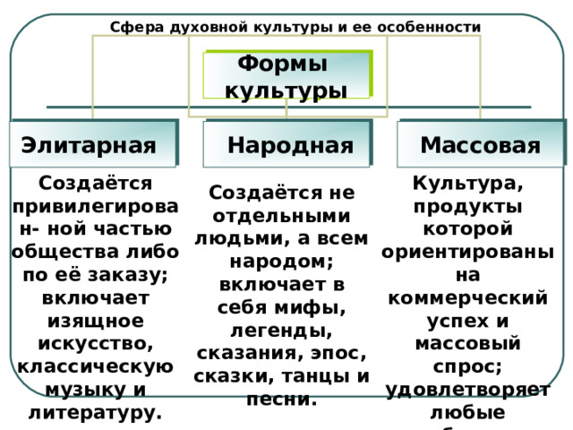 Сфера духовной культуры и ее особенности Формы культуры Элитарная  Народная Массовая Создаётся привилегирован- ной частью общества либо по её заказу; включает изящное искусство, классическую музыку и литературу. Культура, продукты которой ориентированы на коммерческий успех и массовый спрос; удовлетворяет любые требования масс населения. Создаётся не отдельными людьми, а всем народом; включает в себя мифы, легенды, сказания, эпос, сказки, танцы и песни. 