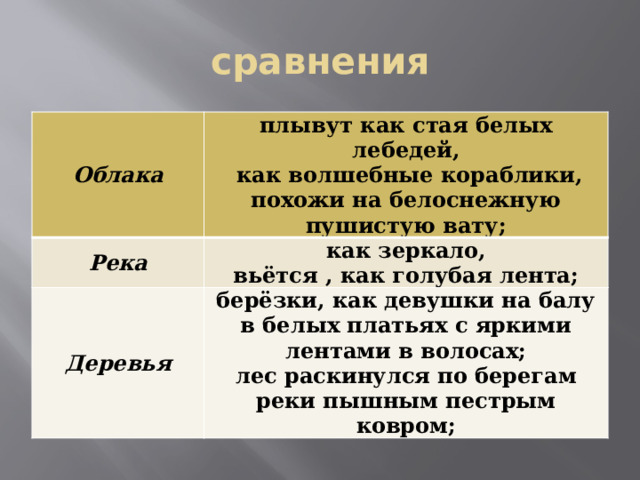 сравнения Облака плывут как стая белых лебедей, Река  как волшебные кораблики, как зеркало, Деревья вьётся , как голубая лента; похожи на белоснежную пушистую вату; берёзки, как девушки на балу в белых платьях с яркими лентами в волосах;  лес раскинулся по берегам реки пышным пестрым ковром; 