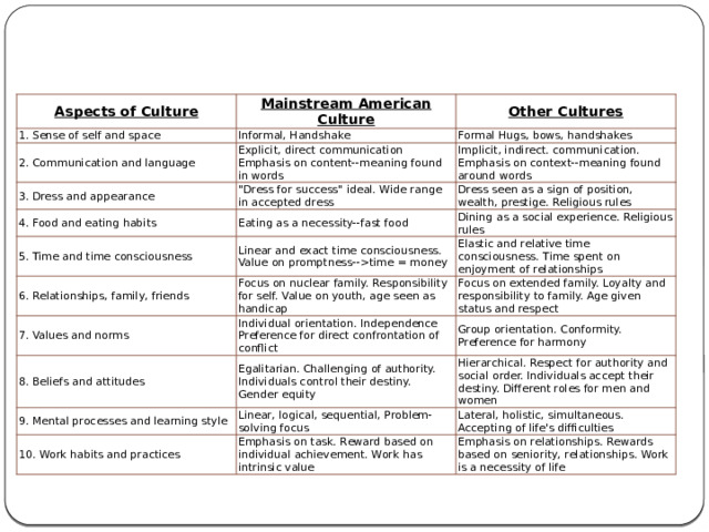 Aspects of Culture Mainstream American Culture 1. Sense of self and space Other Cultures Informal, Handshake 2. Communication and language Formal Hugs, bows, handshakes Explicit, direct communication Emphasis on content--meaning found in words 3. Dress and appearance Implicit, indirect. communication. Emphasis on context--meaning found around words 