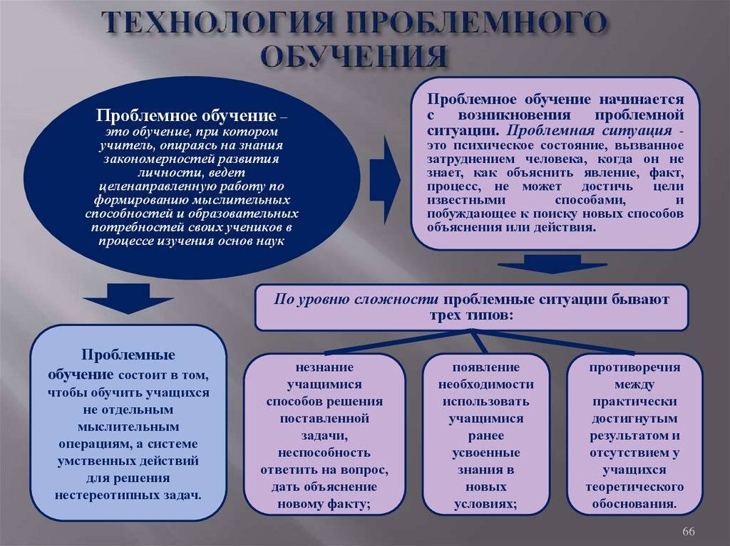 Ситуации в образовании. Технология проблемного обучения. Технологии пробного обучение. Технология проблемного бучени. Проблемное обучение это в педагогике.