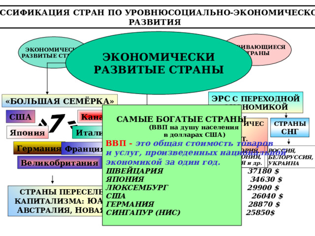 КЛАССИФИКАЦИЯ СТРАН ПО УРОВНЮСОЦИАЛЬНО-ЭКОНОМИЧЕСКОГО РАЗВИТИЯ ЭКОНОМИЧЕСКИ РАЗВИТЫЕ СТРАНЫ РАЗВИВАЮЩИЕСЯ СТРАНЫ СТРАНЫ С ПЕРЕХОДНОЙ ЭКОНОМИКОЙ ЭКОНОМИЧЕСКИ РАЗВИТЫЕ СТРАНЫ ЭРС С ПЕРЕХОДНОЙ ЭКОНОМИКОЙ «БОЛЬШАЯ СЕМЁРКА»  САМЫЕ БОГАТЫЕ СТРАНЫ  (ВВП на душу населения  в долларах США) ВВП - это общая стоимость товаров и услуг, произведенных национальной экономикой за один год. ШВЕЙЦАРИЯ 37180 $ ЯПОНИЯ 34630 $ ЛЮКСЕМБУРГ 29900 $ США 26040 $ ГЕРМАНИЯ 28870 $ СИНГАПУР (НИС) 25850$ Канада США Менее крупные высоко- развитые страны (Страны Европы) ПОСТСОЦИАЛИСТИЧЕСКИЕ СТРАНЫ В ОСТ. Е ВРОПЫ СТРАНЫ СНГ Япония Италия Германия Франция СЕРБИЯ И ЧЕРНОГОРИЯ, СЛОВЕНИЯ, МАКЕДОНИЯ, РУМЫНИЯ, ВЕНГРИЯ и др . РОССИЯ, БЕЛОРУССИЯ, УКРАИНА Великобритания СТРАНЫ ПЕРЕСЕЛЕНЧЕСКОГО КАПИТАЛИЗМА: ЮАР , И ЗРАИЛЬ, А ВСТРАЛИЯ, Н ОВАЯ ЗЕЛАНДИЯ 