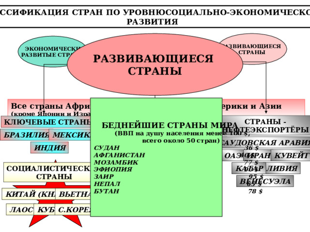 КЛАССИФИКАЦИЯ СТРАН ПО УРОВНЮСОЦИАЛЬНО-ЭКОНОМИЧЕСКОГО РАЗВИТИЯ РАЗВИВАЮЩИЕСЯ СТРАНЫ РАЗВИВАЮЩИЕСЯ СТРАНЫ ЭКОНОМИЧЕСКИ РАЗВИТЫЕ СТРАНЫ СТРАНЫ С ПЕРЕХОДНОЙ ЭКОНОМИКОЙ  БЕДНЕЙШИЕ СТРАНЫ МИРА  (ВВП на душу населения менее 100 $,  всего около 50 стран) СУДАН 36 $ АФГАНИСТАН 40 $ МОЗАМБИК 77 $ ЭФИОПИЯ 90 $ ЗАИР 95 $ НЕПАЛ 65 $ БУТАН 78 $  Все страны Африки (кроме ЮАР), Латинской Америки и Азии (кроме Японии и Израиля) СТРАНЫ - НЕФТЕЭКСПОРТЁРЫ НОВЫЕ ИНДУСТРИАЛЬНЫЕ СТРАНЫ КЛЮЧЕВЫЕ СТРАНЫ БРАЗИЛИЯ МЕКСИКА САУДОВСКАЯ АРАВИЯ ТАИЛАНД Ю.КОРЕЯ МАЛАЙЗИЯ ИНДИЯ ИНДОНЕЗИЯ КУВЕЙТ СИНГАПУР ОАЭ ИРАН ЛИВИЯ СОЦИАЛИСТИЧЕСКИЕ СТРАНЫ КАТАР ВЕНЕСУЭЛА КИТАЙ (КНР) ВЬЕТНАМ (СРВ) ЛАОС КУБА С.КОРЕЯ (КНДР) 
