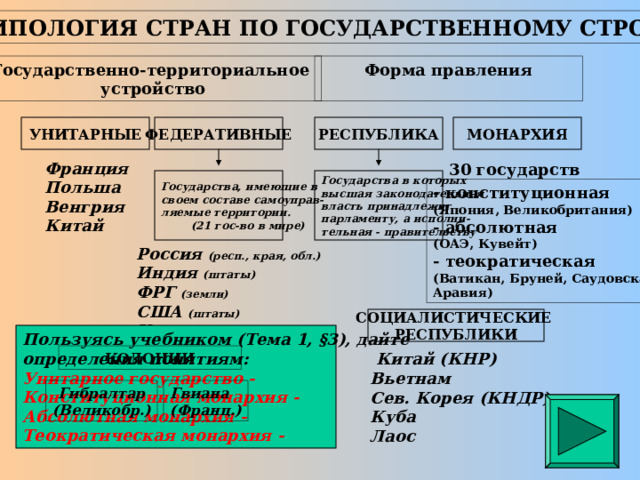 ТИПОЛОГИЯ СТРАН ПО ГОСУДАРСТВЕННОМУ СТРОЮ Государственно-территориальное устройство Форма правления УНИТАРНЫЕ ФЕДЕРАТИВНЫЕ МОНАРХИЯ РЕСПУБЛИКА Франция Польша Венгрия Китай 30 государств Государства, имеющие в своем составе самоуправ- ляемые территории.  (21 гос-во в мире) Государства в которых высшая законодательная власть принадлежит парламенту, а исполни- тельная - правительству - конституционная (Япония, Великобритания) - абсолютная (ОАЭ, Кувейт) - теократическая (Ватикан, Бруней, Саудовская Аравия) Россия (респ., края, обл.) Индия (штаты) ФРГ (земли) США (штаты) Канада (провинции) СОЦИАЛИСТИЧЕСКИЕ РЕСПУБЛИКИ Пользуясь учебником (Тема 1, §3), дайте определения понятиям: Унитарное государство - Конституционная монархия - Абсолютная монархия - Теократическая монархия -  Китай (КНР) Вьетнам Сев. Корея (КНДР) Куба Лаос КОЛОНИИ Гибралтар (Великобр.) Гвиана (Франц.) 