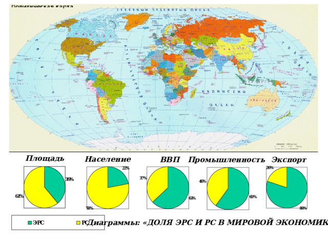 Площадь Население ВВП Промышленность Экспорт Диаграммы: «ДОЛЯ ЭРС И РС В МИРОВОЙ ЭКОНОМИКЕ» 