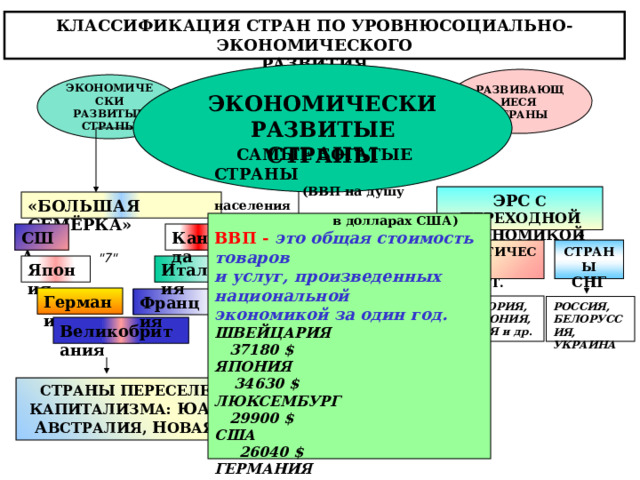 КЛАССИФИКАЦИЯ СТРАН ПО УРОВНЮСОЦИАЛЬНО-ЭКОНОМИЧЕСКОГО РАЗВИТИЯ ЭКОНОМИЧЕСКИ РАЗВИТЫЕ СТРАНЫ РАЗВИВАЮЩИЕСЯ СТРАНЫ СТРАНЫ С ПЕРЕХОДНОЙ ЭКОНОМИЧЕСКИ РАЗВИТЫЕ СТРАНЫ ЭКОНОМИКОЙ ЭРС С ПЕРЕХОДНОЙ ЭКОНОМИКОЙ «БОЛЬШАЯ СЕМЁРКА»  САМЫЕ БОГАТЫЕ СТРАНЫ  (ВВП на душу населения  в долларах США) ВВП - это общая стоимость товаров и услуг, произведенных национальной экономикой за один год. ШВЕЙЦАРИЯ 37180 $ ЯПОНИЯ 34630 $ ЛЮКСЕМБУРГ 29900 $ США 26040 $ ГЕРМАНИЯ 28870 $ СИНГАПУР (НИС) 25850$ Канада США Менее крупные высоко- развитые страны (Страны Европы) СТРАНЫ ПОСТСОЦИАЛИСТИЧЕСКИЕ СНГ СТРАНЫ В ОСТ. Е ВРОПЫ 