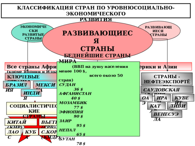 КЛАССИФИКАЦИЯ СТРАН ПО УРОВНЮСОЦИАЛЬНО-ЭКОНОМИЧЕСКОГО РАЗВИТИЯ РАЗВИВАЮЩИЕСЯ РАЗВИВАЮЩИЕСЯ СТРАНЫ СТРАНЫ СТРАНЫ С ПЕРЕХОДНОЙ ЭКОНОМИЧЕСКИ ЭКОНОМИКОЙ РАЗВИТЫЕ СТРАНЫ  БЕДНЕЙШИЕ СТРАНЫ МИРА  (ВВП на душу населения менее 100 $,  всего около 50 стран) СУДАН 36 $ АФГАНИСТАН 40 $ МОЗАМБИК 77 $ ЭФИОПИЯ 90 $ ЗАИР 95 $ НЕПАЛ 65 $ БУТАН 78 $ Все страны Африки (кроме ЮАР), Латинской Америки и Азии (кроме Японии и Израиля) НОВЫЕ ИНДУСТРИАЛЬНЫЕ СТРАНЫ - НЕФТЕЭКСПОРТЁРЫ СТРАНЫ КЛЮЧЕВЫЕ СТРАНЫ БРАЗИЛИЯ МЕКСИКА ТАИЛАНД Ю.КОРЕЯ САУДОВСКАЯ АРАВИЯ МАЛАЙЗИЯ ИНДИЯ ИНДОНЕЗИЯ ОАЭ ИРАН КУВЕЙТ СИНГАПУР  СОЦИАЛИСТИЧЕСКИЕ КАТАР ЛИВИЯ СТРАНЫ ВЕНЕСУЭЛА ВЬЕТНАМ (СРВ) КИТАЙ (КНР) С.КОРЕЯ (КНДР) КУБА ЛАОС 