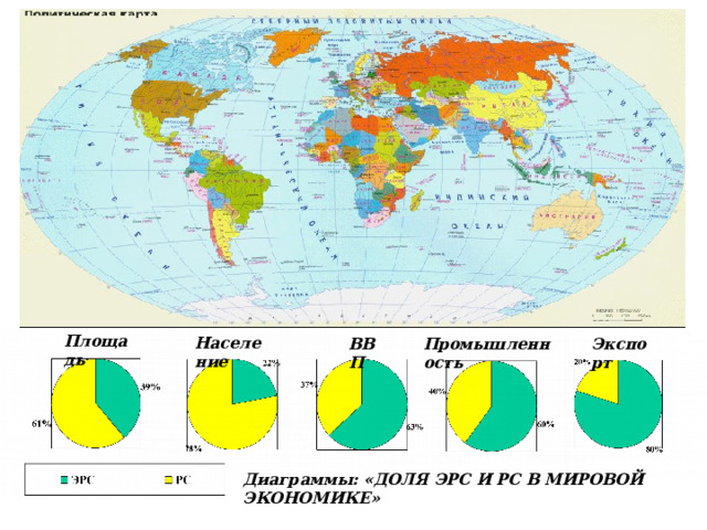 Площадь Население ВВП Промышленность Экспорт Диаграммы: «ДОЛЯ ЭРС И РС В МИРОВОЙ ЭКОНОМИКЕ» 