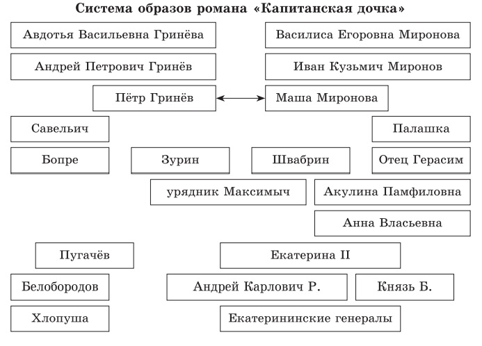 Характеристика героев повести А.С. Пушкина 