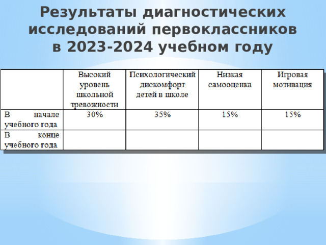 Результаты диагностических исследований первоклассников  в 2023-2024 учебном году   