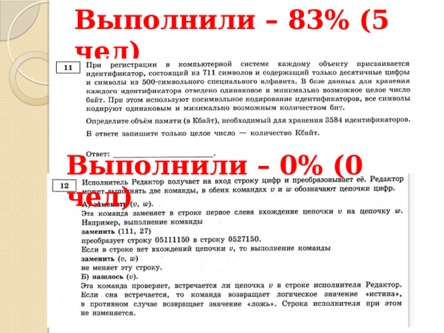 Выполнили – 83% (5 чел) Выполнили – 0% (0 чел) 