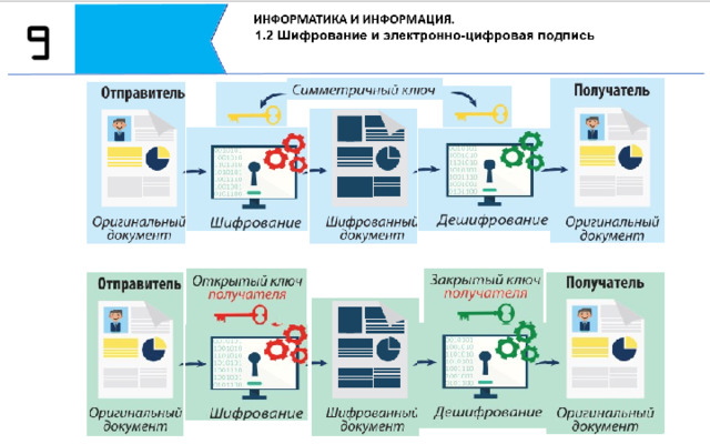 ЭЦП – это механизм шифрования документа. Исторически использовались два вида шифрования: • Симметричный – используется один ключ, то есть одним и тем же ключом документ и зашифровывается, и расшифровывается: • Асимметричный – используется пара ключей: одним ключом документ зашифровывается, другим расшифровывается.  