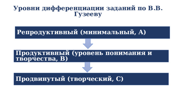 Уровни дифференциации заданий по В.В. Гузееву Репродуктивный (минимальный, А) Продуктивный (уровень понимания и творчества, В) Продвинутый (творческий, С) 