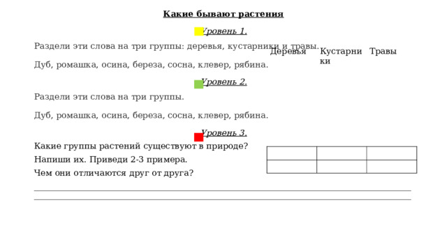 Какие бывают растения Уровень 1. Раздели эти слова на три группы: деревья, кустарники и травы. Дуб, ромашка, осина, береза, сосна, клевер, рябина. Уровень 2. Раздели эти слова на три группы. Дуб, ромашка, осина, береза, сосна, клевер, рябина. Уровень 3. Какие группы растений существуют в природе? Напиши их. Приведи 2-3 примера. Чем они отличаются друг от друга? ____________________________________________________________________________________________________________________________________________________________________________________ Деревья Кустарники Травы 