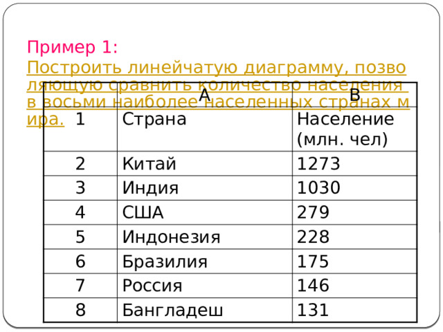 Пример 1:  Построить линейчатую диаграмму, позволяющую сравнить количество населения в восьми наиболее населенных странах мира. А 1 В Страна 2 Китай Население (млн. чел) 3 4 1273 Индия США 1030 5 279 Индонезия 6 Бразилия 228 7 175 Россия 8 Бангладеш 146 131 