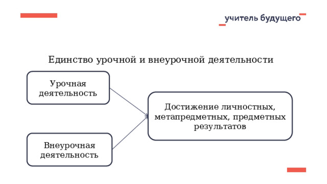 Единство урочной и внеурочной деятельности Урочная деятельность Достижение личностных, метапредметных, предметных результатов Внеурочная деятельность 