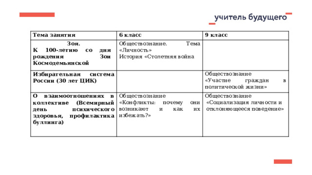 Тема занятия 6 класс Зоя. 9 класс К 100-летию со дня  рождения Зои  Космодемьянской Обществознание. Тема «Личность» Избирательная система  России  (30  лет  ЦИК) О взаимоотношениях в  коллективе  (Всемирный день  психического здоровья,  профилактика  буллинга) История «Столетняя война Обществознание Обществознание «Участие граждан в политической жизни» «Конфликты: почему они возникают и как их избежать?» Обществознание «Социализация личности и отклоняющееся поведение» 