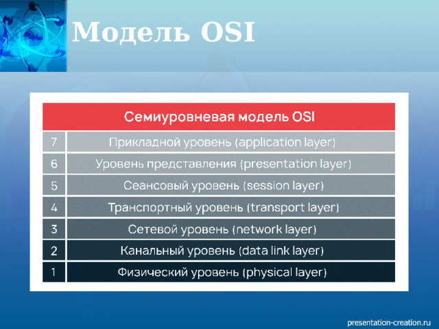 Модель OSI 
