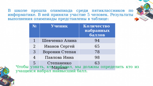 В школе прошла олимпиада среди пятиклассников по информатике. В ней приняли участие 5 человек. Результаты выполнения олимпиады представлены в таблице: № Ученик 1 Количество  набранных баллов Шевченко Алина 2 Иванов Сергей 94 3 4 Воронин Степан 65 Павлова Инна 78 5 98 Степаненко Марина 63 Чтобы узнать, кто победил, мы должны определить кто из учащихся набрал наивысший балл. 