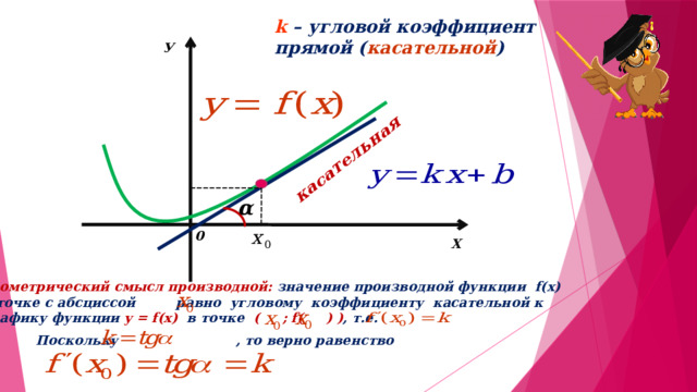 касательная k  – угловой коэффициент прямой ( касательной ) У α 0 Х Геометрический смысл производной: значение производной функции f(x) в точке с абсциссой равно угловому коэффициенту касательной к графику функции y = f(x) в точке ( ; f( ) ) , т.е.  Поскольку , то верно равенство  