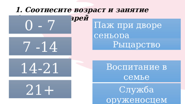 1. Соотнесите возраст и занятие будущих рыцарей 0 - 7 Паж при дворе сеньора 7 -14 Рыцарство 14-21 Воспитание в семье 21+ Служба оруженосцем 