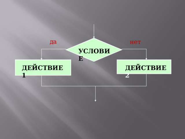 да нет УСЛОВИЕ ДЕЙСТВИЕ 1 ДЕЙСТВИЕ 2 