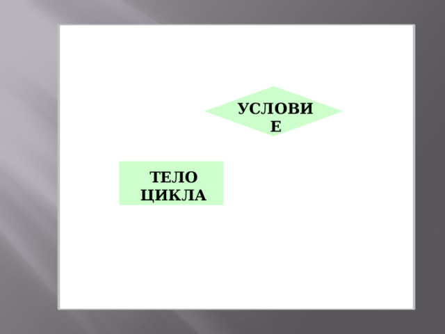 УСЛОВИЕ ТЕЛО  ЦИКЛА 