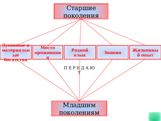 Старшие поколения Место проживания Духовные и материальные богатства Знания Жизненный опыт Родной язык П Е Р Е Д А Ю Т Младшим поколениям 8 