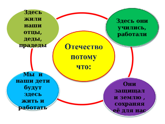  Здесь жили наши отцы, деды, прадеды  Здесь они учились, работали  Мы и наши дети будут здесь жить и работать  Они защищали землю , сохраняя её для нас 10 