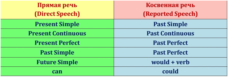 Косвенная речь презентация 11 класс спотлайт